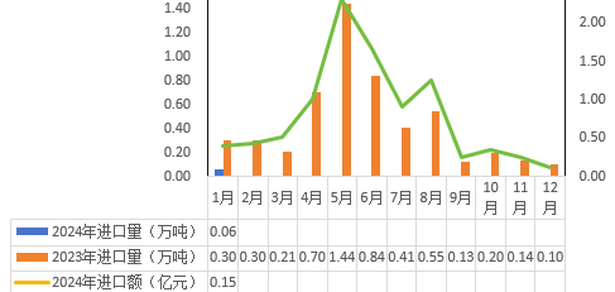 2024年1月河南省乳制品进口情况 3.28