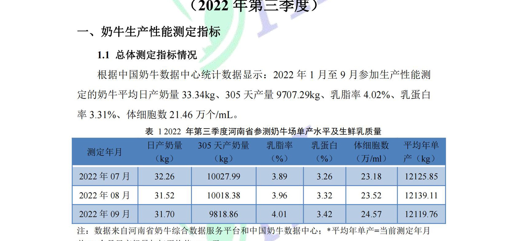 河南省奶业形势及DHI测定情况分析（2022年第3季度报告） 11.11